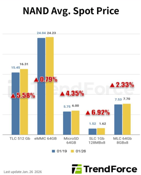 На прошлой неделе рост цен на DDR4 и DDR5 приостановился, а на DDR3 и NAND — продолжился