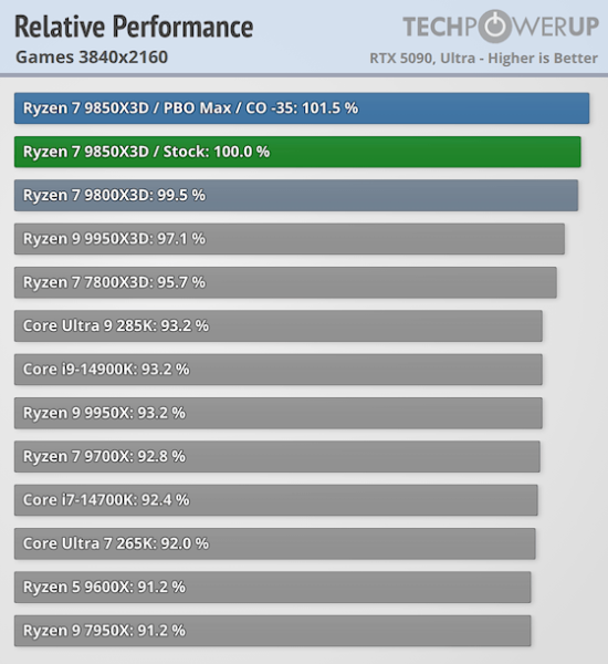 Обзоры AMD Ryzen 7 9850X3D — действительно самый быстрый игровой CPU, но разница с Ryzen 7 9800X3D минимальная