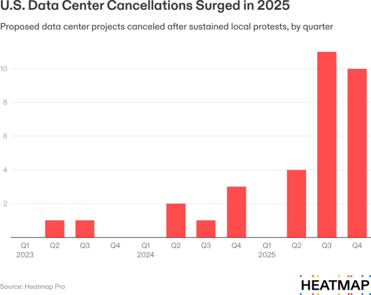 Американцы взбунтовались против ЦОД: протесты уже похоронили 25 дата-центров