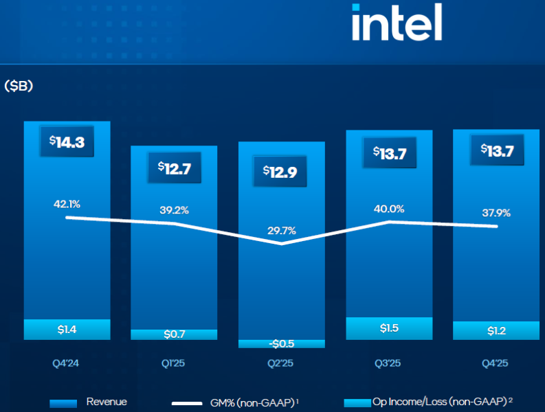 Intel упускает миллиарды из-за дефицита процессоров и производственных проблем — акции рухнули на 11 %
