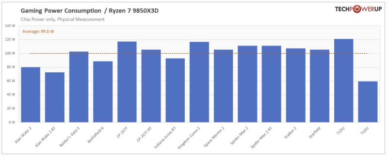 Обзоры AMD Ryzen 7 9850X3D — действительно самый быстрый игровой CPU, но разница с Ryzen 7 9800X3D минимальная