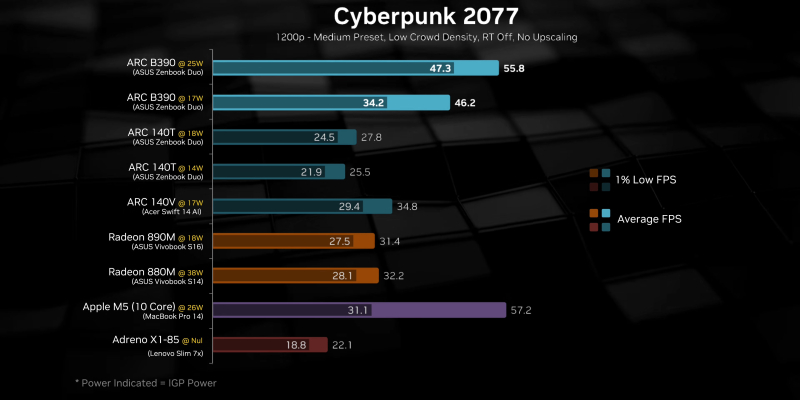 Первые обзоры Intel Panther Lake — встроенная графика Arc B390 почти догнала мобильную GeForce RTX 4050
