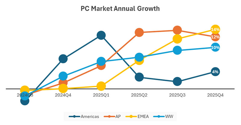 Мир ринулся скупать ПК, пока они не подорожали: дефицит памяти взвинтил поставки компьютеров в IV квартале