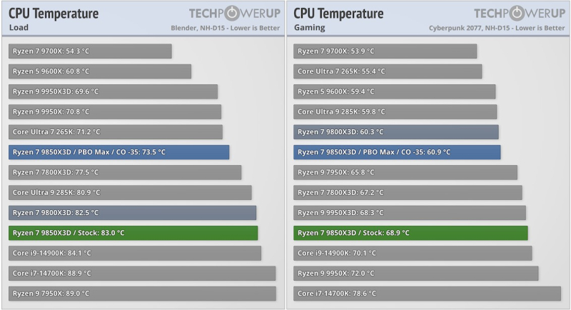 Обзоры AMD Ryzen 7 9850X3D — действительно самый быстрый игровой CPU, но разница с Ryzen 7 9800X3D минимальная