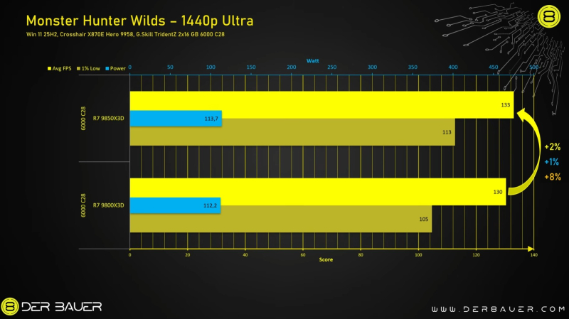Обзоры AMD Ryzen 7 9850X3D — действительно самый быстрый игровой CPU, но разница с Ryzen 7 9800X3D минимальная