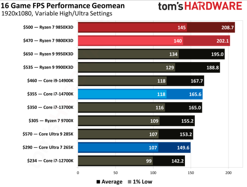 Обзоры AMD Ryzen 7 9850X3D — действительно самый быстрый игровой CPU, но разница с Ryzen 7 9800X3D минимальная