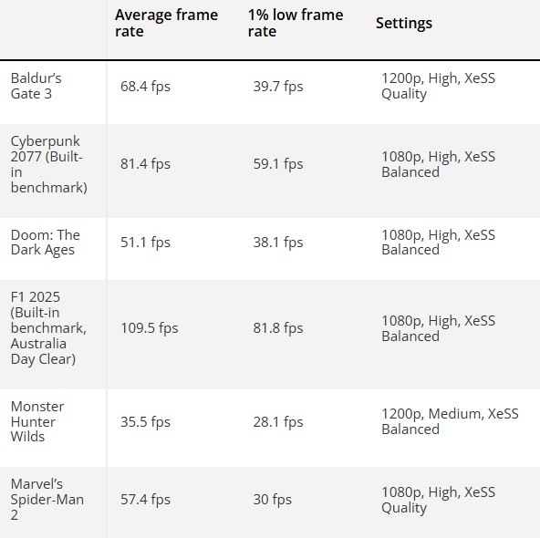 Первые тесты мощнейшей встроенной графики Intel Panther Lake — Arc B390 выдала более 80 FPS в Cyberpunk 2077
