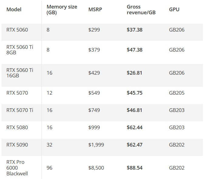 Глава Gigabyte объяснил, почему Nvidia выгоднее производить одни варианты RTX 50 в ущерб другим