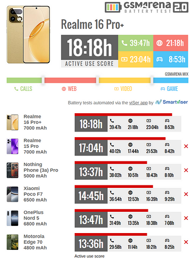 Эксперты протестировали realme 16 Pro+ на автономность — выдающийся результат