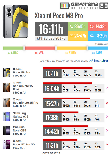 Хитовый POCO M8 Pro оказался очень автономным — конкуренты в ужасе