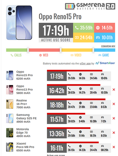 Компактный OPPO Reno15 Pro Mini протестировали на автономность — просто топ