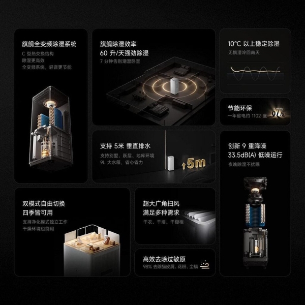 Xiaomi представила мощный осушитель Mijia Inverter Purifying Dehumidifier Max с функцией очисткой воздуха