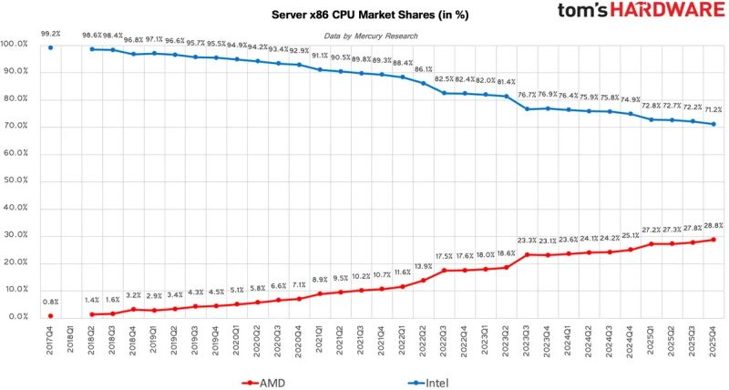 Триумф AMD: Ryzen захватили больше 36 % рынка CPU для настольных ПК, пока Intel теряет позиции по всем направлениям