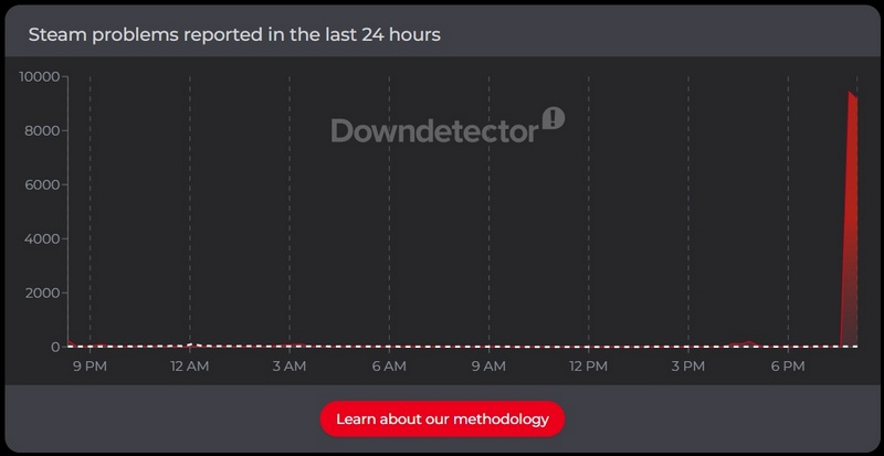 У Steam произошёл массовый сбой: миллионы игроков не могут войти в CS2, Dota 2 и другие игры