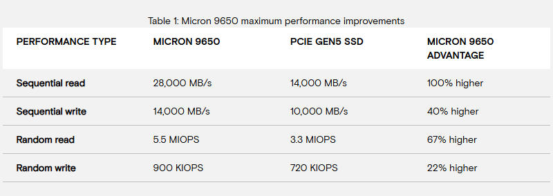 Micron запустила массовое производство первого в мире SSD с PCIe 6.0 — Micron 9650 обеспечит до 28 000 Мбайт/с