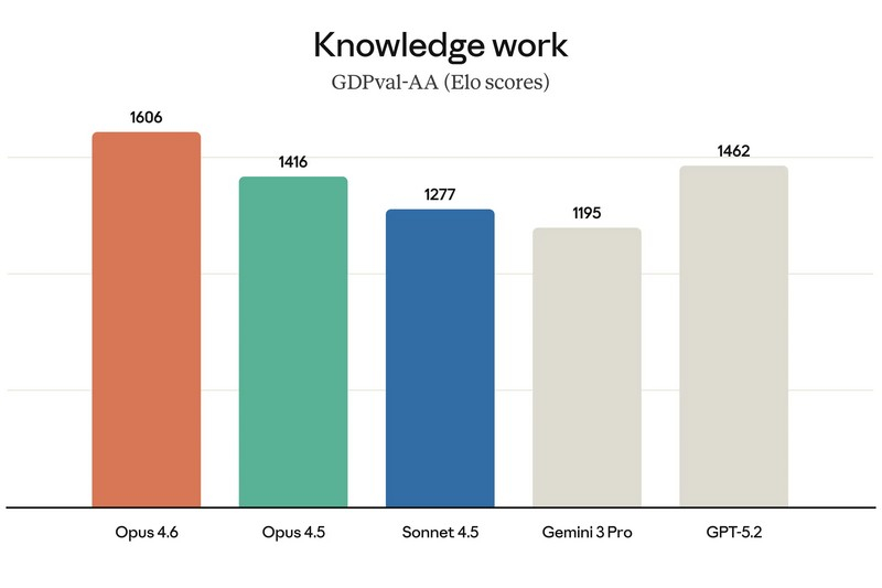 Anthropic представила Claude Opus 4.6 — флагманскую LLM с командами агентов, миллионным контекстом и платным доступом