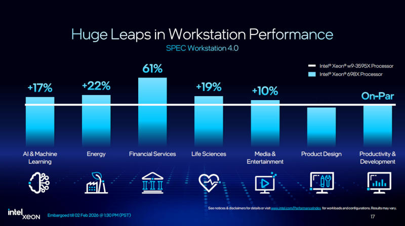 Intel представила Xeon 600 для рабочих станций — до 86 ядер, разгон и цена до 99