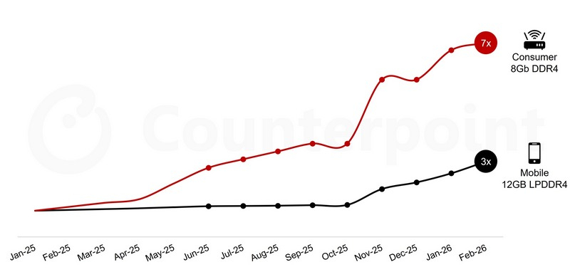 Роутеры — новые жертвы дефицита: память для них подорожала в семь раз и это не предел