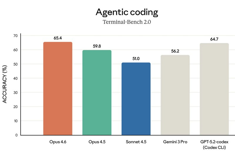 Anthropic представила Claude Opus 4.6 — флагманскую LLM с командами агентов, миллионным контекстом и платным доступом