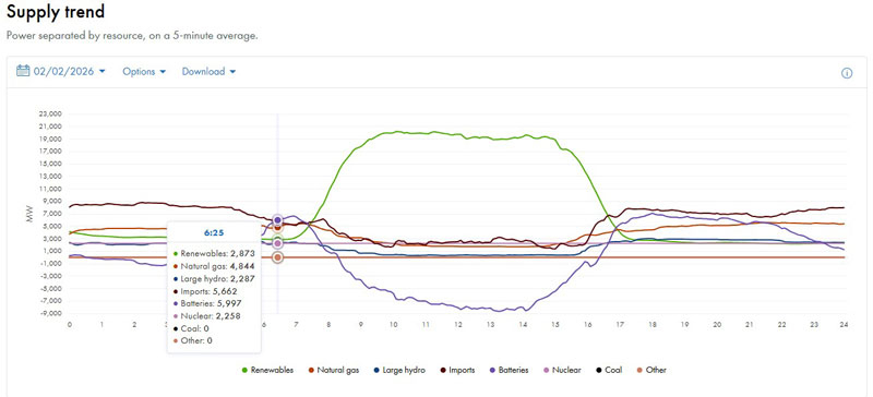 Аккумуляторы впервые обеспечили около двух суток почти непрерывной «солнечной» энергии в Калифорнии