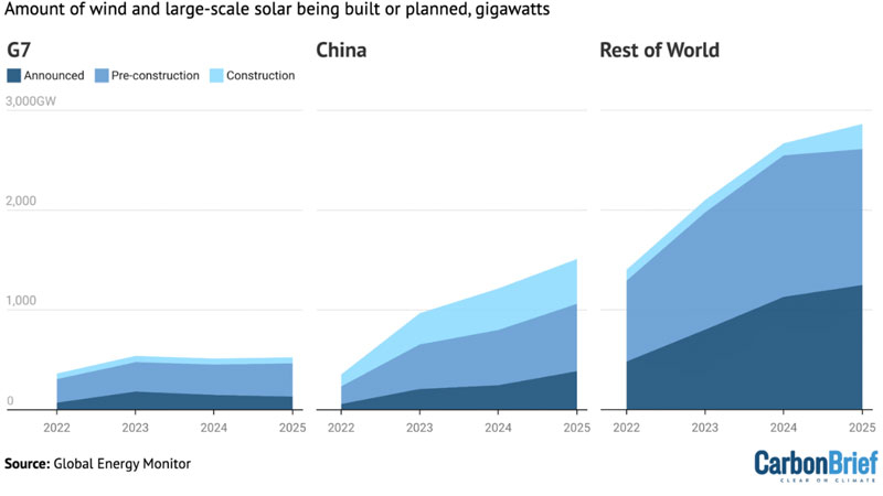 Мировую зелёную энергетику тянут на себе Китай и Индия, а страны G7 забуксовали