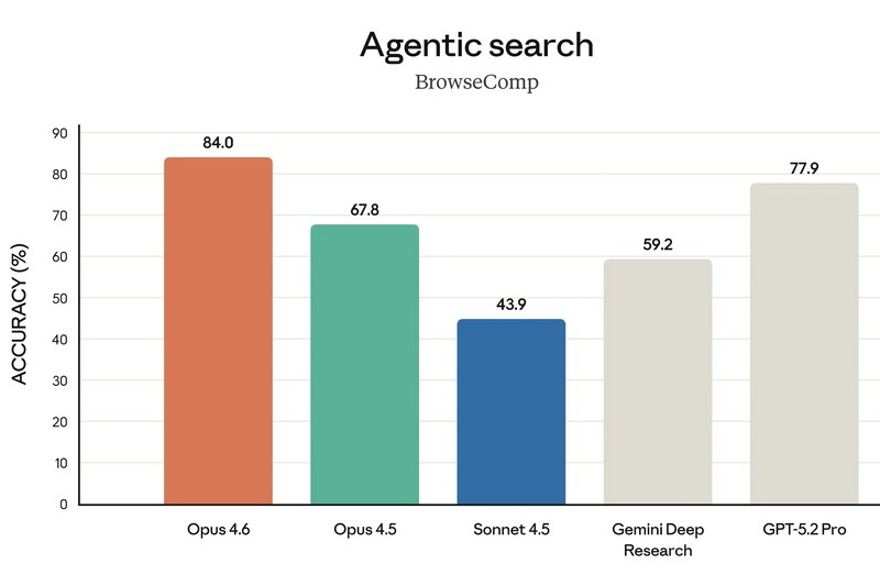 Anthropic представила Claude Opus 4.6 — флагманскую LLM с командами агентов, миллионным контекстом и платным доступом