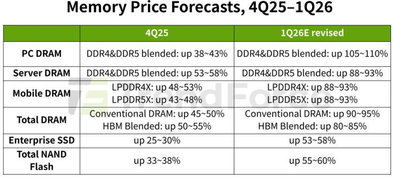 Оперативная память DDR5 и DDR4 подорожает вдвое в этом квартале, а NAND — на 60 %