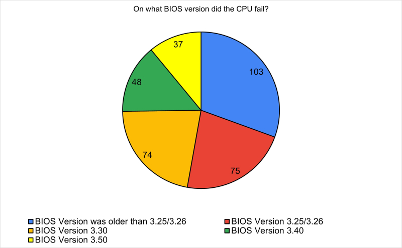 Не только Ryzen 9000X3D: платы ASRock начали убивать процессоры Ryzen 5 9600X