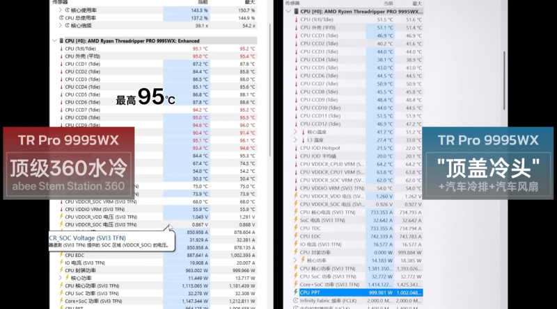 Threadripper Pro 9995WX разогнали до 5,3 ГГц без азота — крышку превратили в водоблок, добавили чиллер и 140 литров воды