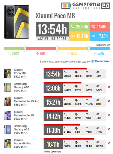 Бюджетный POCO M8 5G протестировали на автономность