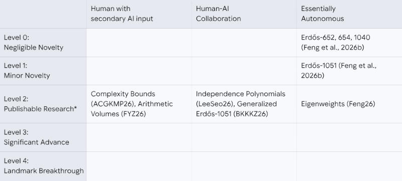 Google представила Gemini 3 Deep Think — мощный ИИ для науки, который всё ещё «подгоняет» задачи под ответ