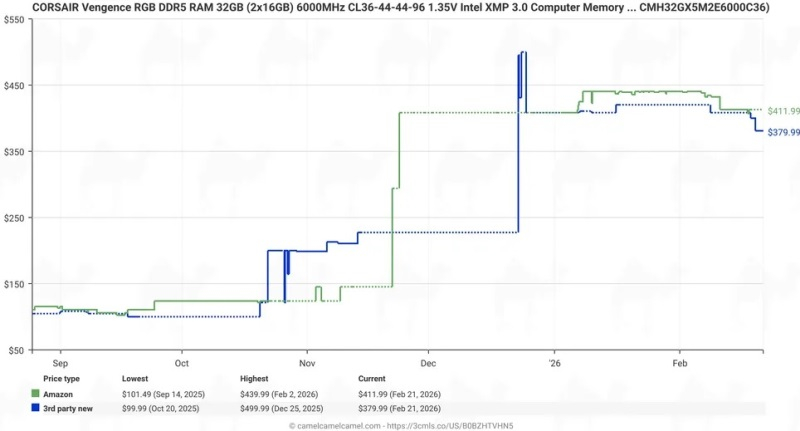 Цена модулей DDR5 в Европе откатилась на 10-15 %, несмотря на продолжающийся дефицит