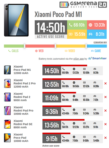 Эксперты протестировали на автономность планшет POCO Pad M1