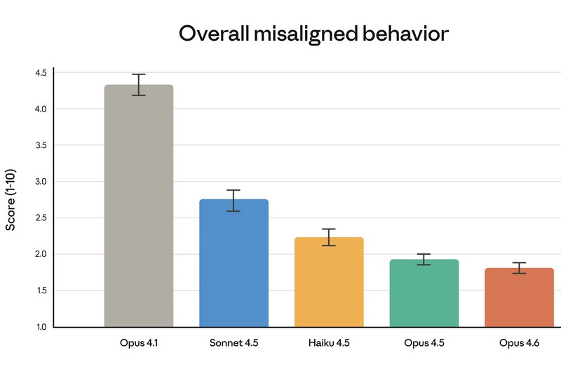 Anthropic представила Claude Opus 4.6 — флагманскую LLM с командами агентов, миллионным контекстом и платным доступом
