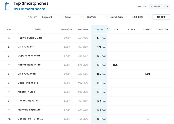 Фотофлагман Xiaomi 17 Ultra не сумел превзойти iPhone 17 Pro в тестах камеры от экспертов DxOMark