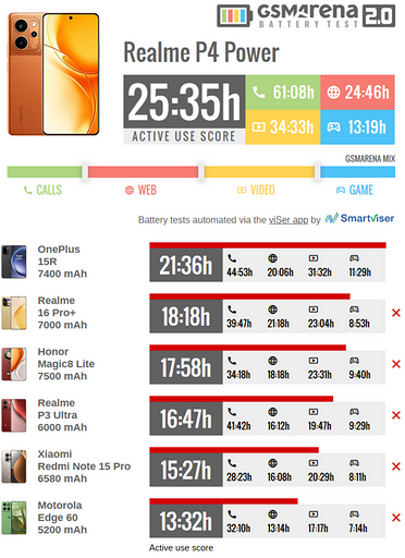 GSMArena протестировал realme P4 Power с батареей на 10 001 мА*ч на автономность — новый рекорд