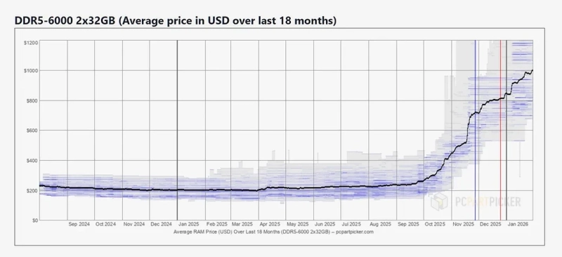 Модуль оперативной памяти DDR5 на 64 ГБ стоит дороже MacBook Air