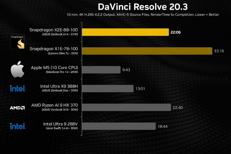 Qualcomm смогла? Snapdragon догнал топовый чип Apple M5 по производительности