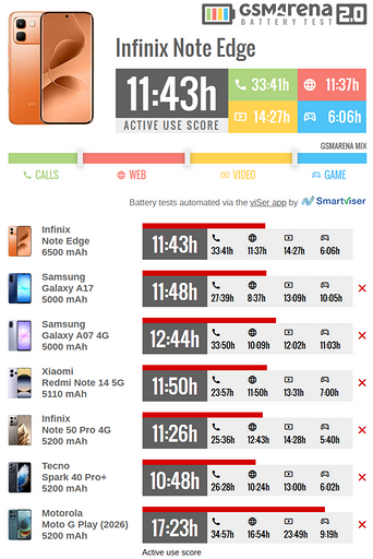 Стильный Infinix Note Edge протестировали на автономность