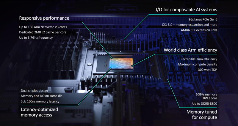 Arm выпустила свой первый процессор — 136-ядерный чип AGI для агентных ИИ-серверов