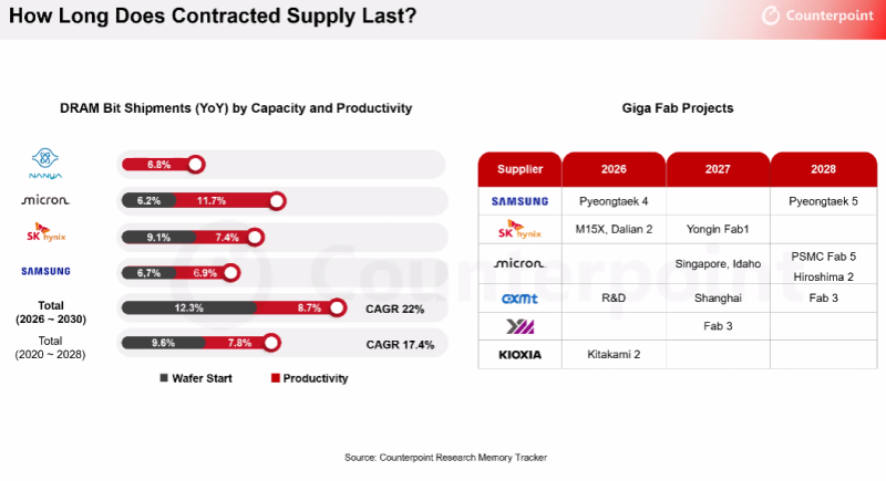 Это надолго: дефицит памяти не ослабнет до второй половины 2027 года, прикинули аналитики
