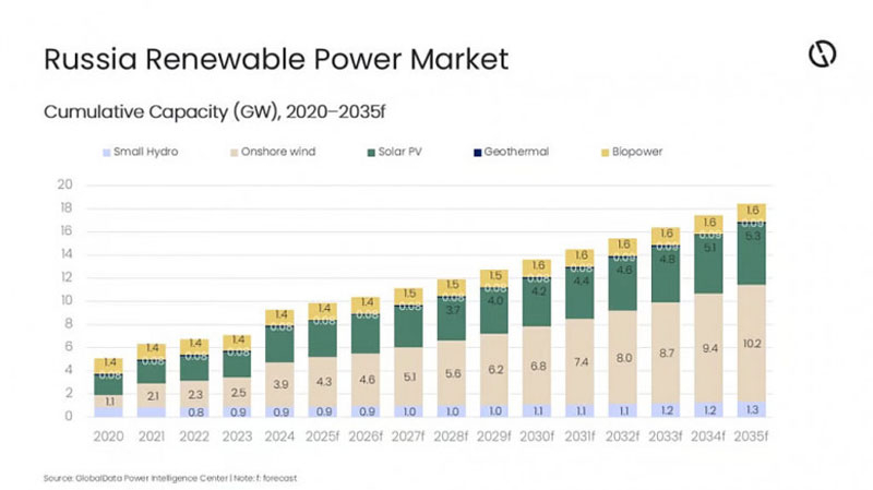 В России в прошлом году солнечная генерация выросла всего на 100 МВт — в 3150 раз меньше, чем в Китае
