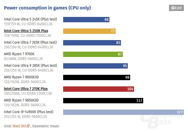 Обзоры Intel Core Ultra 200S Plus: рост есть, но в играх всё ещё медленнее Ryzen