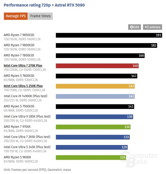 Обзоры Intel Core Ultra 200S Plus: рост есть, но в играх всё ещё медленнее Ryzen