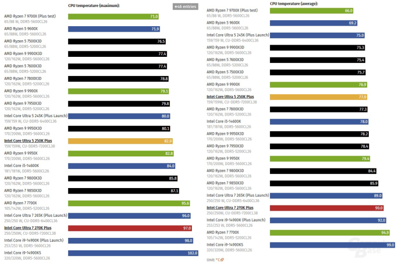 Обзоры Intel Core Ultra 200S Plus: рост есть, но в играх всё ещё медленнее Ryzen