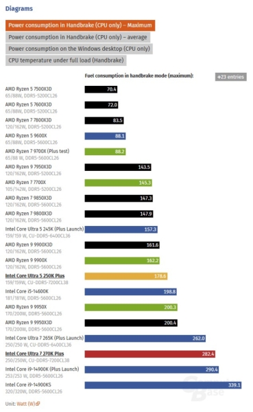 Обзоры Intel Core Ultra 200S Plus: рост есть, но в играх всё ещё медленнее Ryzen