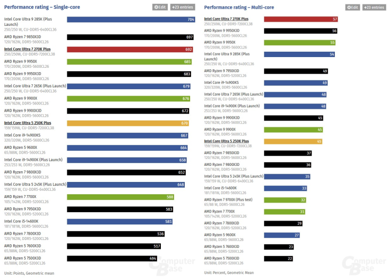 Обзоры Intel Core Ultra 200S Plus: рост есть, но в играх всё ещё медленнее Ryzen