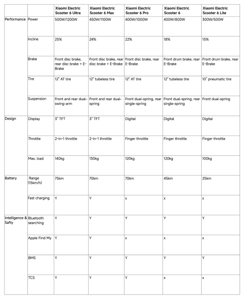 Xiaomi выпустила пять электросамокатов Electric Scooter 6 с ценой от €330 и запасом хода до 75 км