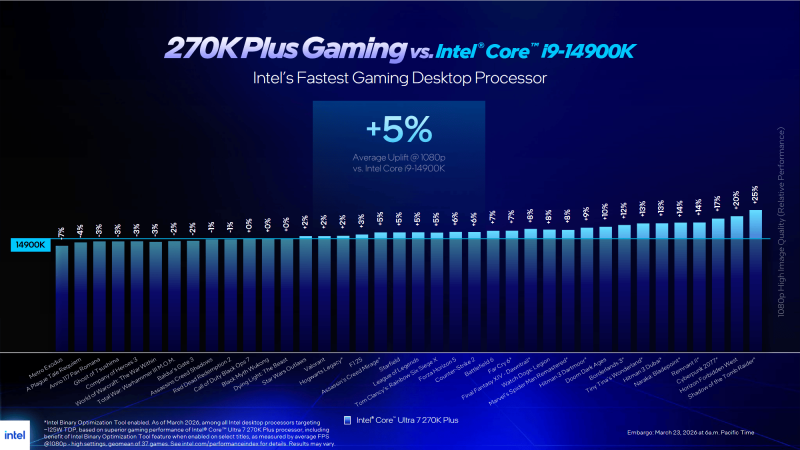 Обзоры Intel Core Ultra 200S Plus: рост есть, но в играх всё ещё медленнее Ryzen