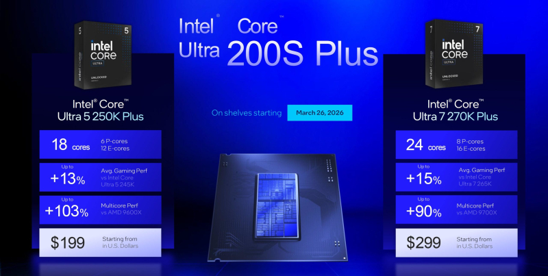 Intel внезапно представила десктопные процессоры Core Ultra 200S Plus — ядер больше, память быстрее, а цена ниже